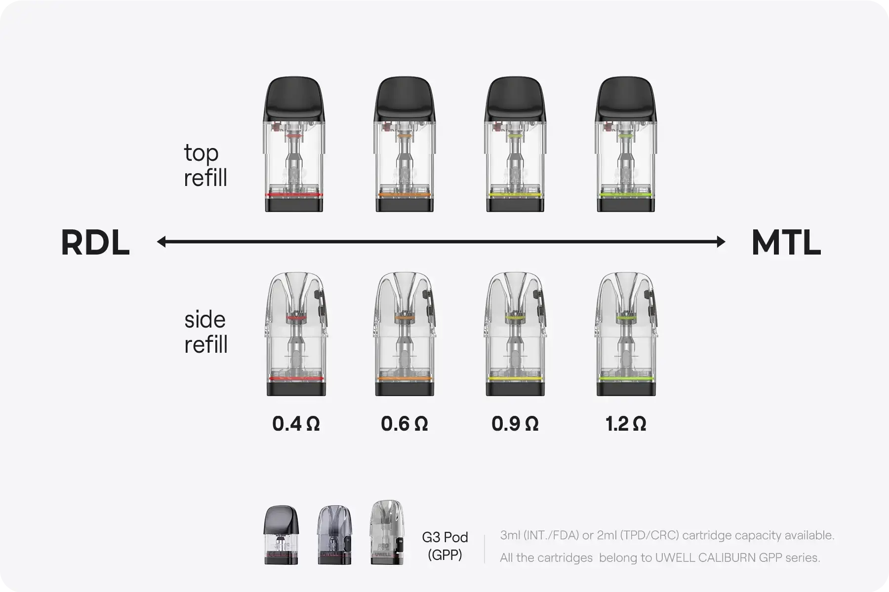 Official UWELL chart — GPP pods, top and side refill