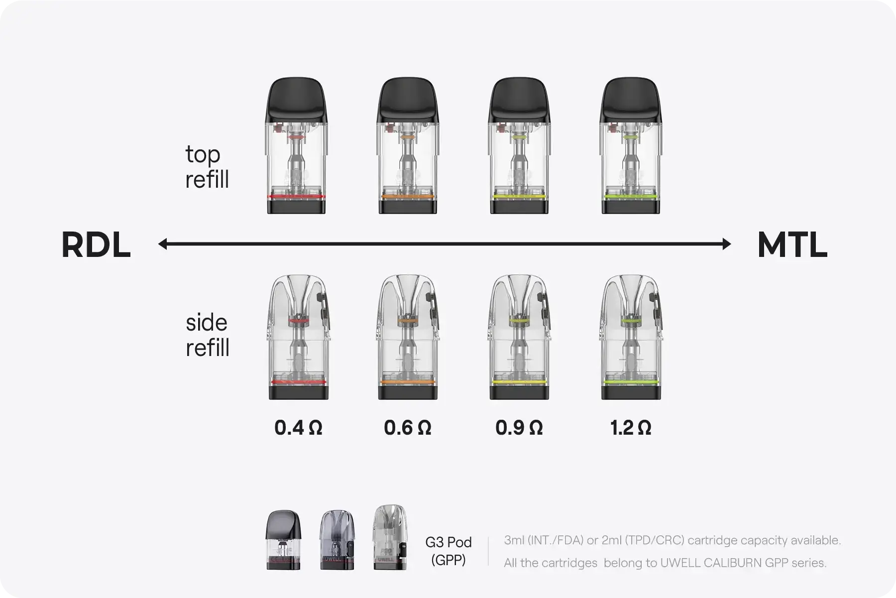 Official UWELL chart — GPP pods, top and side refill, 0.4Ω to 1.2Ω