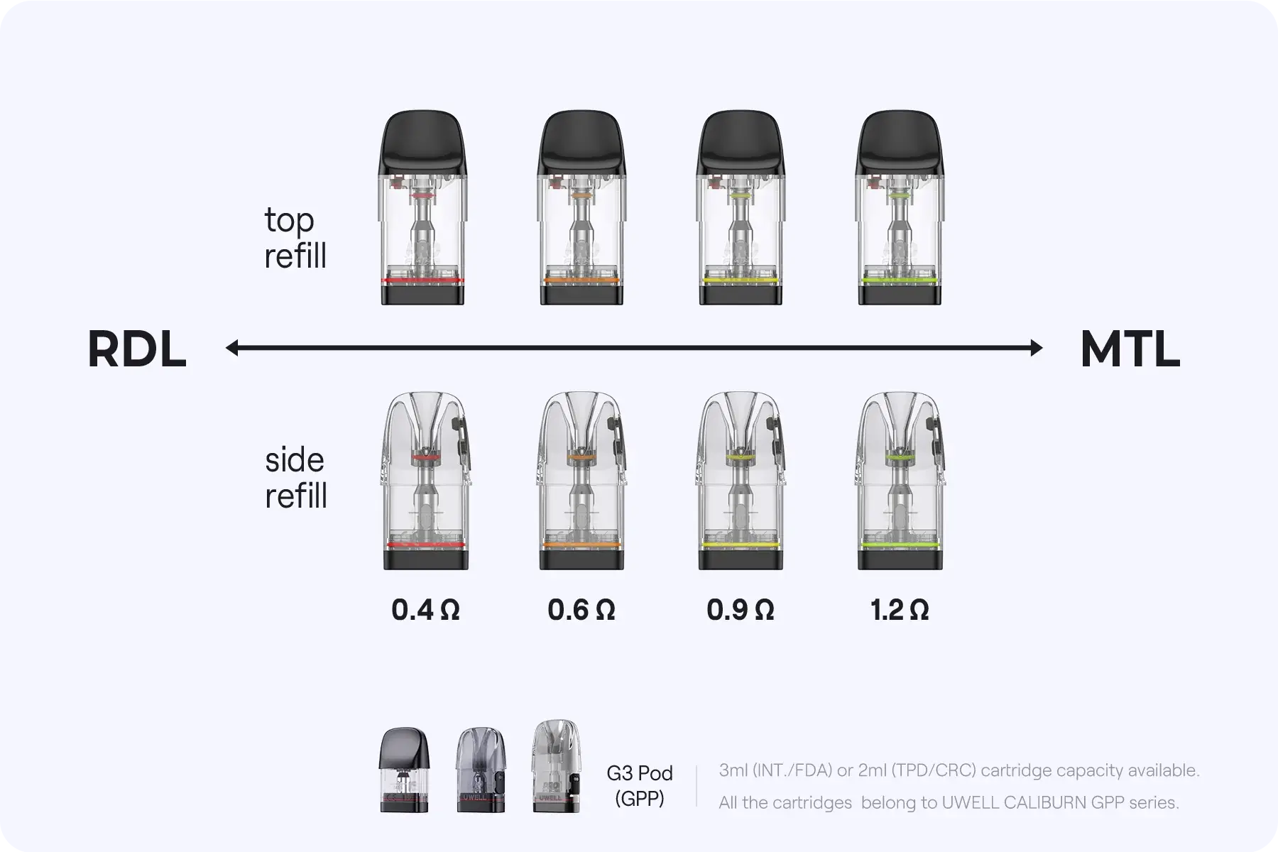Official UWELL chart — GPP pods, top and side refill, 0.4Ω to 1.2Ω